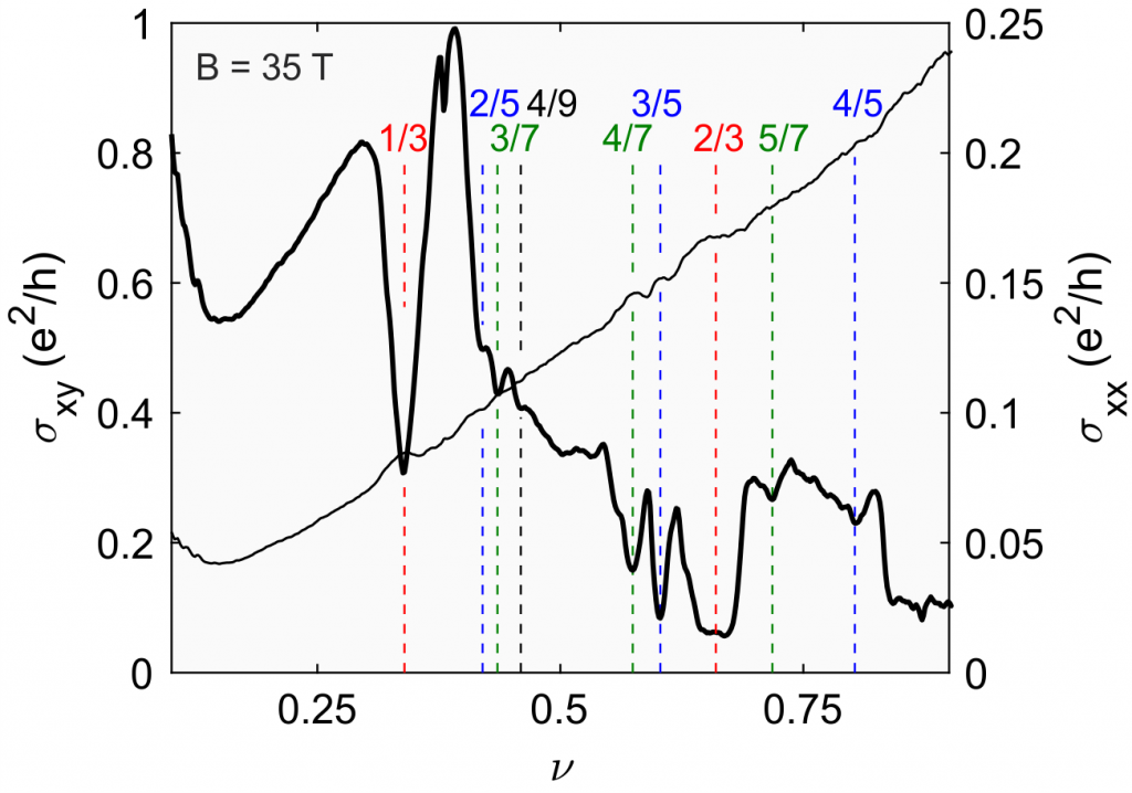 Fractional quantum Hall states measured in CVD-graphene.