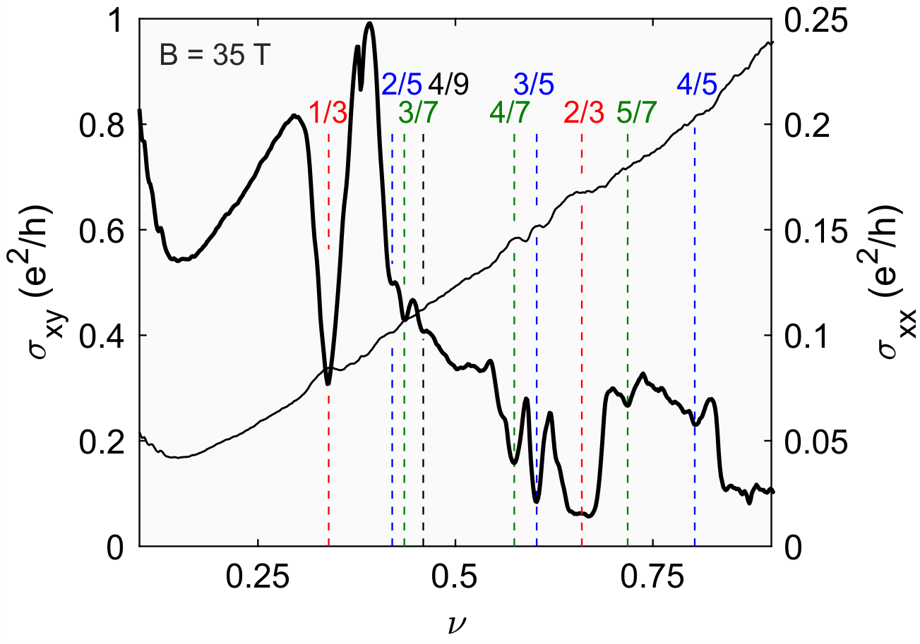 Fractional quantum Hall effect in CVDgrown graphene Aachen Graphene