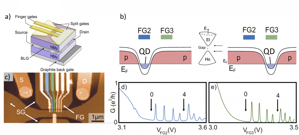 Design of a quantum dot device in bilayer graphene, with on layer of finger gates.