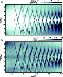 Coulomb diamonds in a gate-defined bilayer-graphene quantum dot, measured by transport spectroscopy and by dispersive readout.